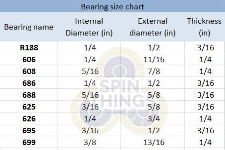 Standard Bearing Sizes Chart