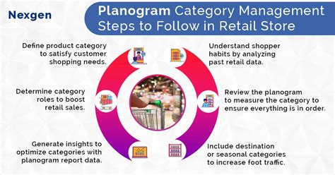 Category Management Planogram Steps You Need To Know