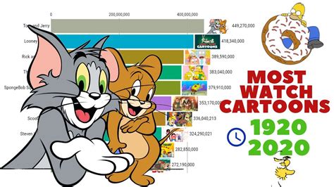 These Are The 20 Most Popular Cartoons Ever Most Popular Cartoons ...