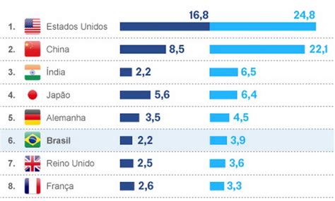 Futurologia EUA Listam As 20 Maiores Economias Do Mundo Em 2030