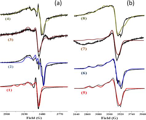 X‐band Electron Paramagnetic Resonance Epr Spectra Of A Neat Cuii Download Scientific