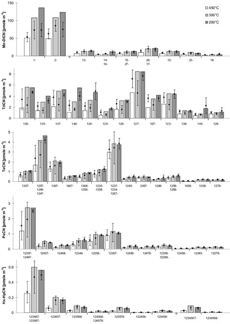 Pcn Isomer Distribution Patterns During Injection Of Naphthalene Bars