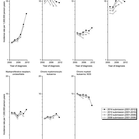 Age Adjusted Incidence Rates Of Myeloproliferative Neoplasms And