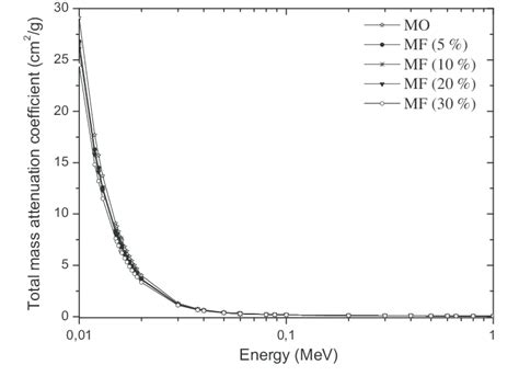 Total Mass Attenuation Coefficients With Coherent Versus Photon Download Scientific Diagram