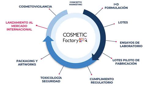 Gestionar El Ciclo De Vida De Perfumes Y Cosm Ticos Con Un Software Plm