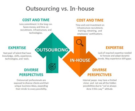 In House Development Vs Outsourcing What S The Best Choice