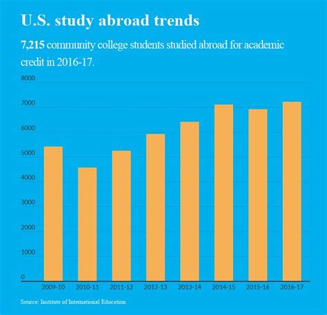 Study Abroad Trends Community College Daily