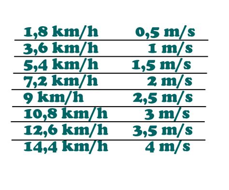 Como Transformar Kmh Em Ms Quilômetros Por Hora Em Metros Por