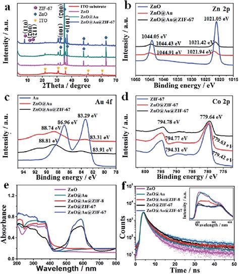 A PXRD Patterns Of The ITO Substrate ZnO ZnO Au And ZnO Au ZIF 67