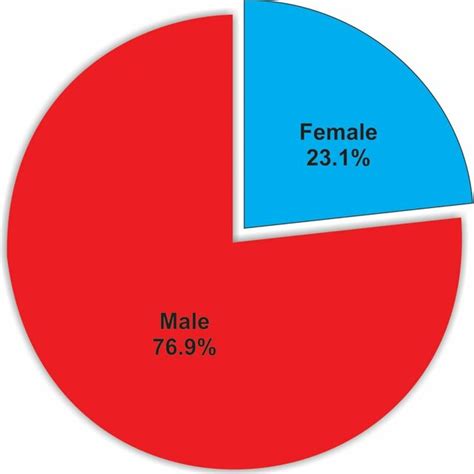 Sex Distribution Of The Participants N 255 Download Scientific