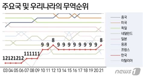 2021년 수출 무역규모 사상 최대세계 순위 9년 만에 8위로종합 파이낸셜뉴스