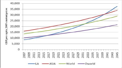 Evolution Of The Real Gdp Per Capita Level For Latin America La East