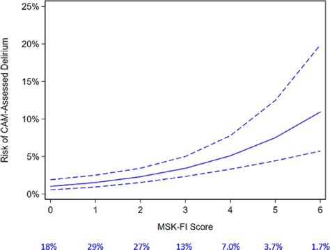 Preoperative Frailty Vs Cognitive Impairment Which One Matters Most