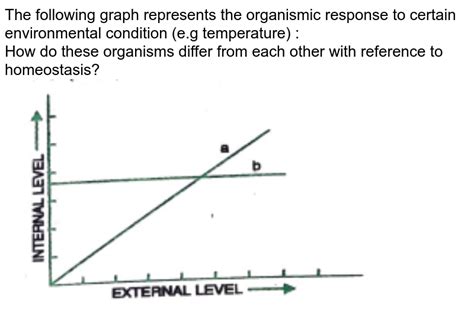 The Following Graph Represents The Organismic Response To A Certai