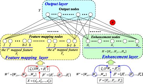 Figure From Broad Learning System Using Rectified Adaptive Moment