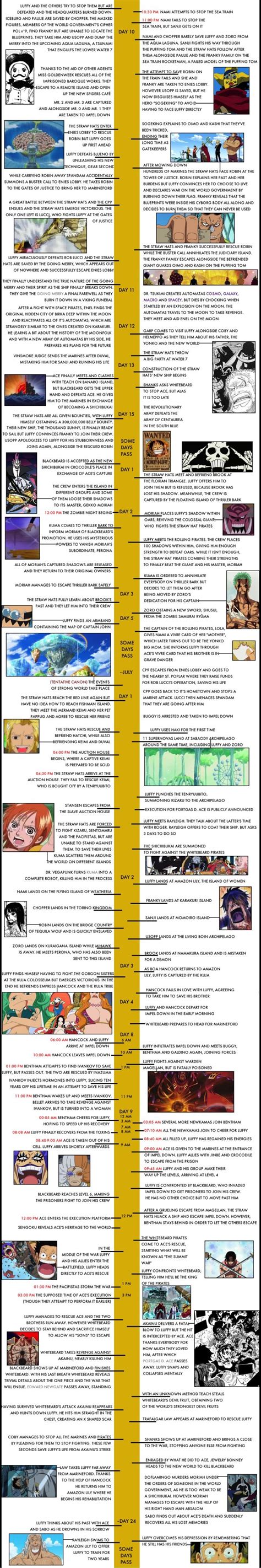 Timeline Of One Piece