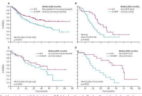 Table 3 From Bendamustine Plus Rituximab Versus Chop Plus Rituximab As