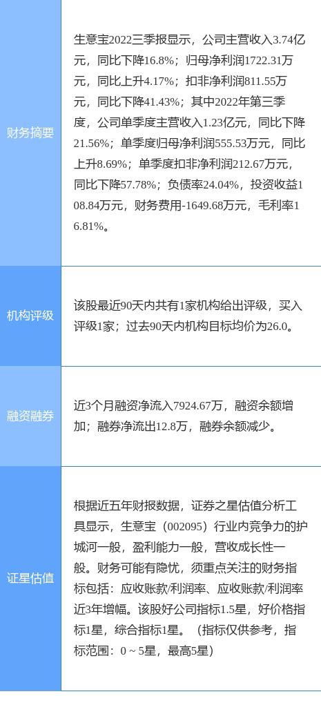 异动快报：生意宝（002095）12月26日9点40分触及涨停板数据资金内容