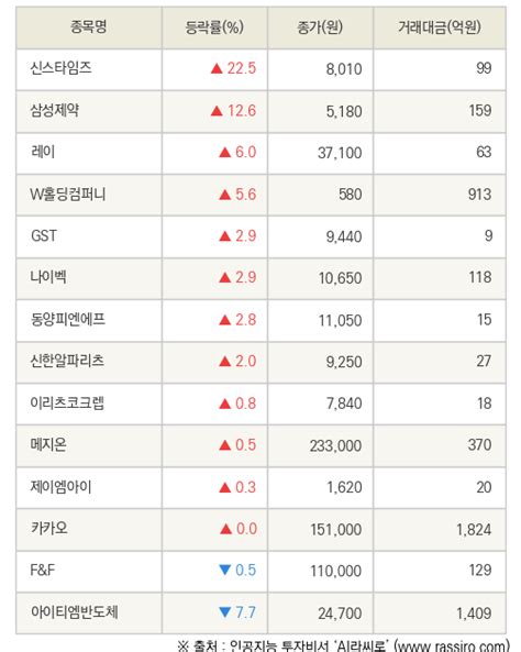 Fnrassi 신스타임즈 삼성제약 등 14종목 52주 신고가 경신 파이낸셜뉴스