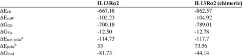 Contribution Of Each Energy Component Associated With Binding Free