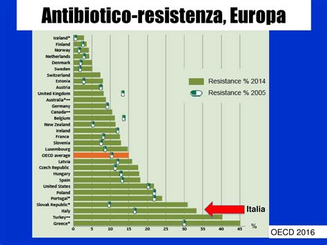 La Sfida Della Resistenza Antimicrobica Ppt Scaricare