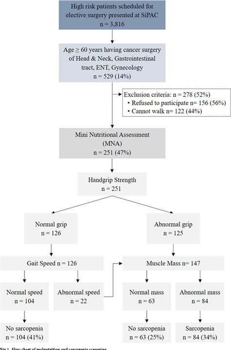 Figure 1 From A Simpler Screening Tool For Sarcopenia In Surgical