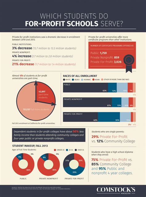 Which Students Do For-Profit Schools Serve? | Comstock's magazine