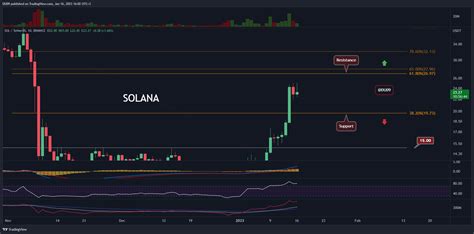 Sol Explodes 60 Weekly But How High Can It Reach Solana Price