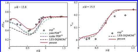 Figure From Supersonic Combustion And Flame Stabilization Of Coflow