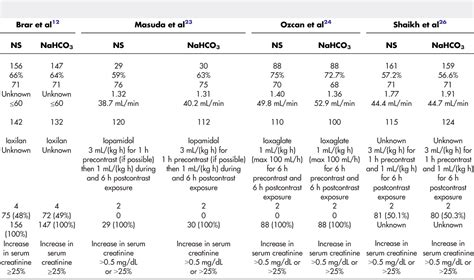 Figure 2 From Current Role Of Sodium Bicarbonate Based Preprocedural