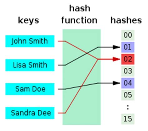 Hash Functions Gitbook