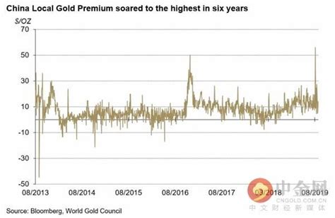 8月中國黃金溢價觸及六年高位 投資需求料獲支撐 每日頭條