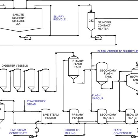 Bayer Process Flow Chart