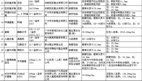 辽宁抽检童鞋31批次不合格 说说劣质童鞋暗藏的风险鞋业资讯国内市场 中国鞋网