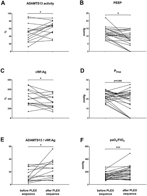 Adamts13 And Von Willebrand Factor Vwf Hemostasis And Ventilation Download Scientific Diagram