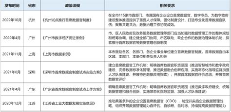 各地政府先后试点“首席数据官”，数据化转型或成为城市治理的重要抓手 知乎