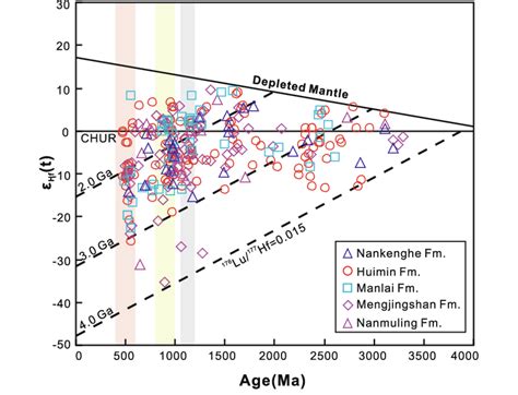 E Hf T Vs U Pb Age Plot Of Detrital Zircons From The Lancang Group