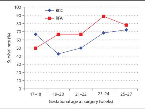 Figure 1 From Clinical Outcomes After Selective Fetal Reduction Of