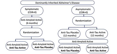 The Future Of Ad Clinical Trials With The Advent Of Anti Amyloid