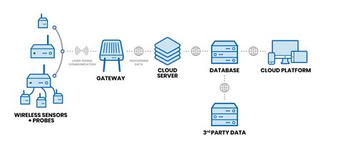 Structural Health Monitoring From The Cloud Windtech Consultants