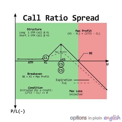 Ratio Spreads And Backspreads Options In Plain English