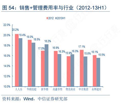 非常想了解销售管理费用率与行业（2012 13h1）确切的情况行行查行业研究数据库