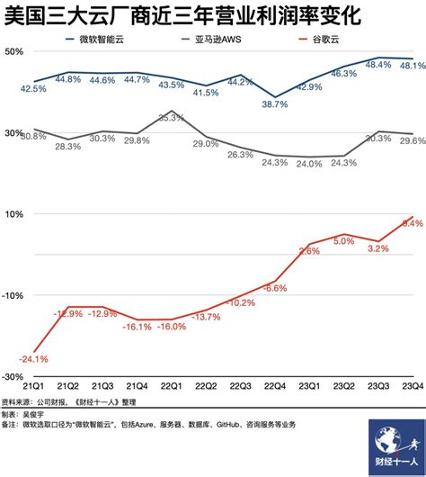 美国三大云厂商2023年业绩出炉，微软吃尽大模型红利 36氪