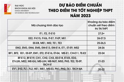 Điểm chuẩn Bách khoa 2023 Bí quyết và Dự báo Khám phá Ngành Hot Cơ