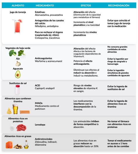 Interacci N Alimentos Medicamentos En Pacientes Con Erc