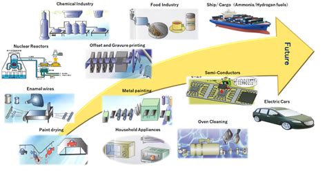 Applications And Performance Nikki Universal Co Ltd