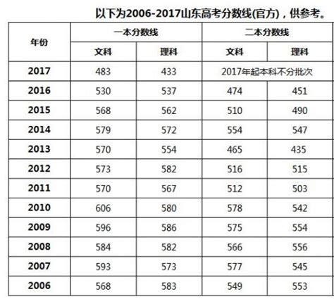 山东省2018高考本科线2018山东高考本科线预测 随意云