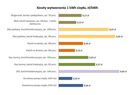 Ogrzewanie domu Czym najbardziej się opłaca