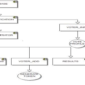 system architecture diagram   voting system  scientific