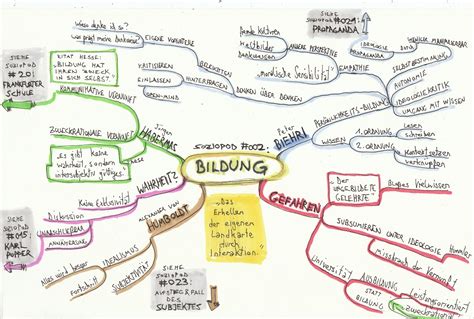 Summera Mindmap F R Den Soziopd Bildung